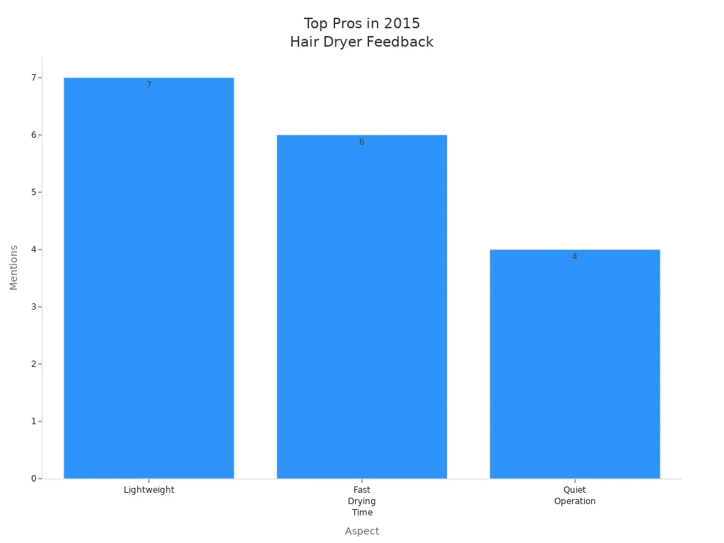 Bar chart showing most frequently mentioned pros for hair dryers in 2015: Lightweight, Fast Drying Time, and Quiet Operation.