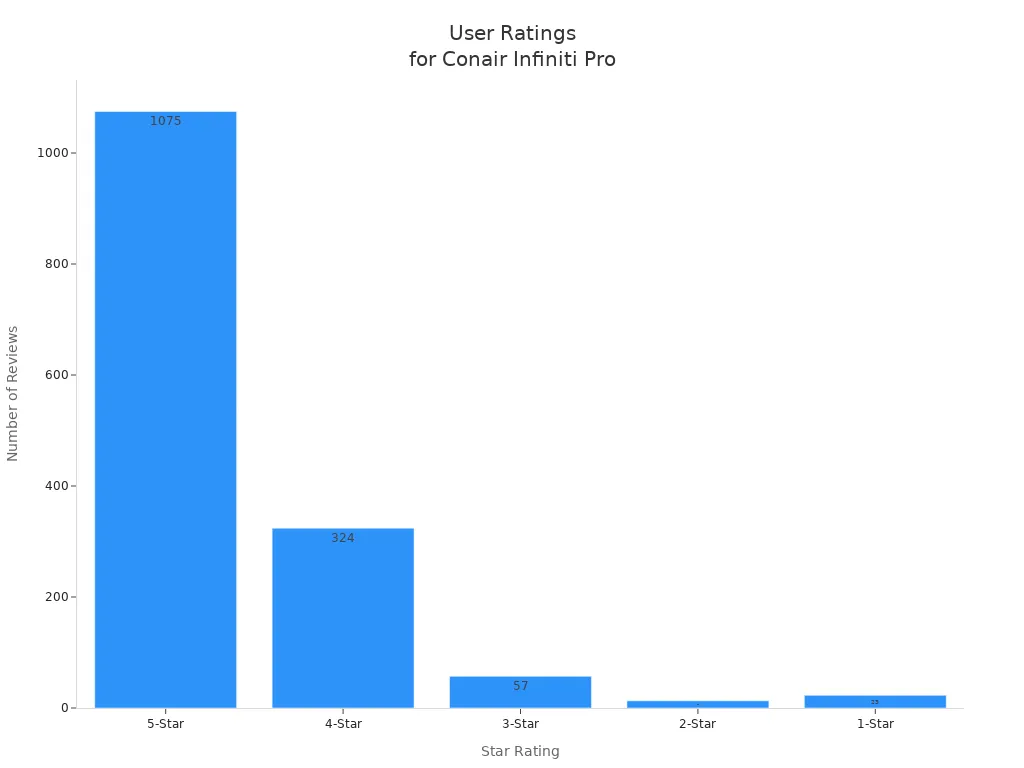 Bar chart showing the number of user reviews for each star rating of the Conair Infiniti Pro hair dryer