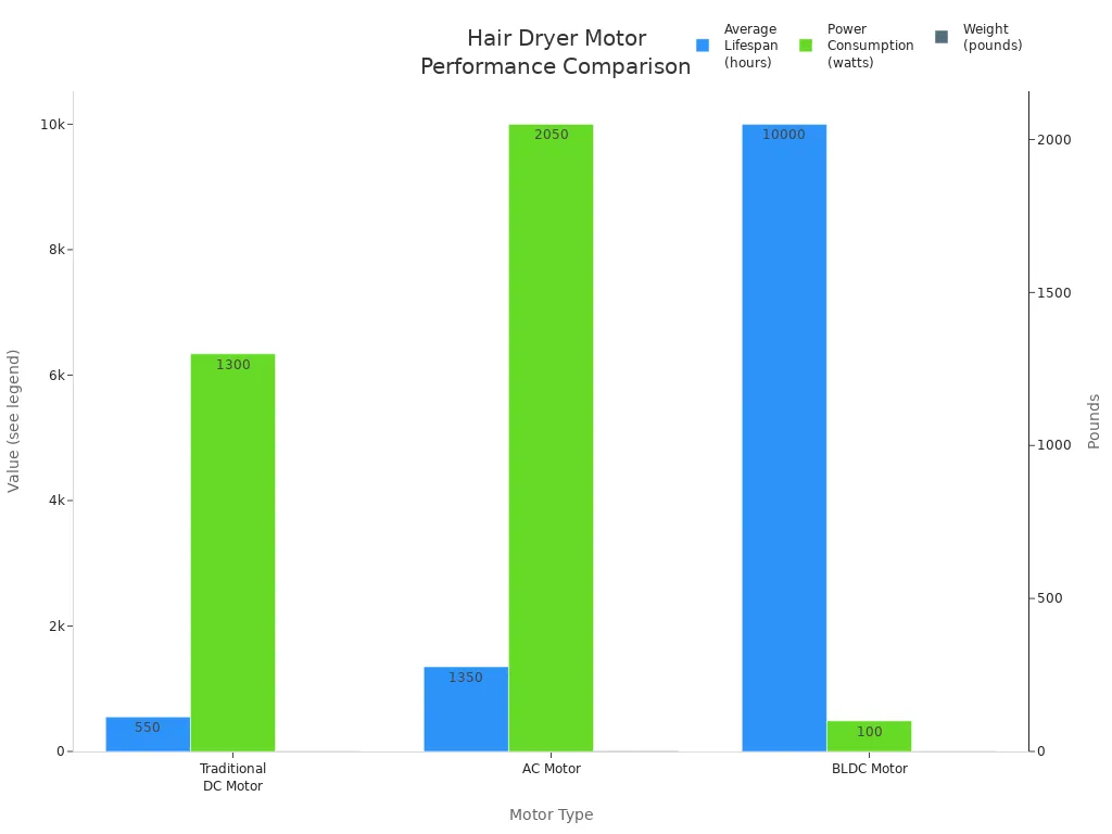 Bar charts comparing lifespan, power use, and weight of traditional DC, AC, and BLDC hair dryer motors