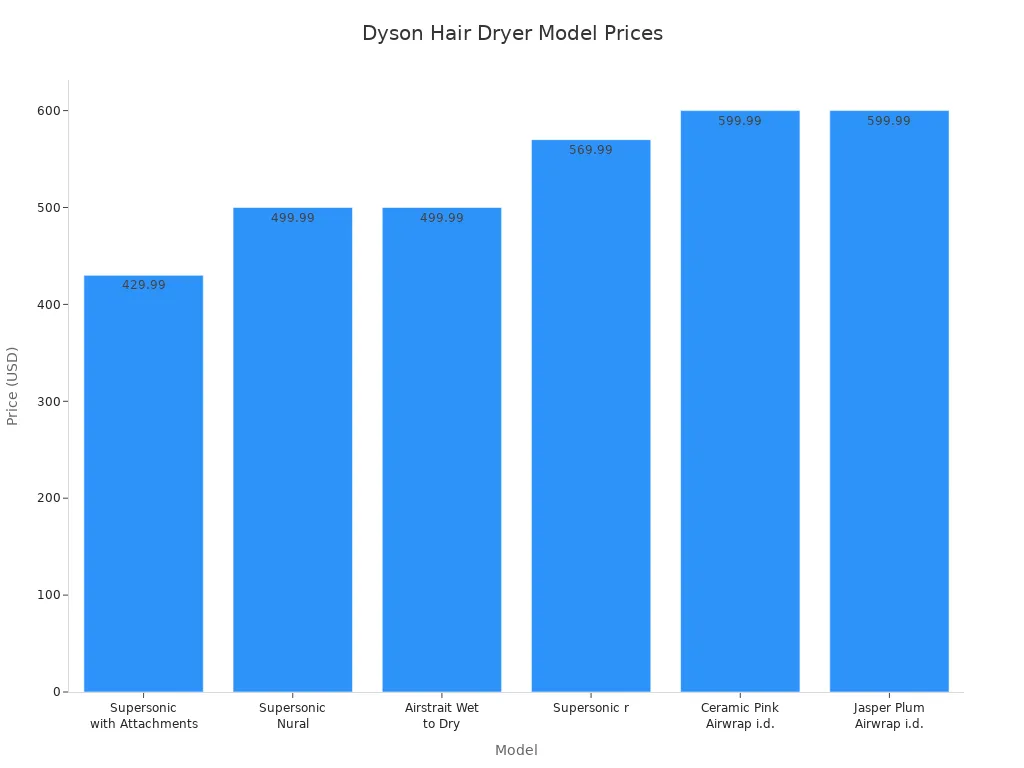 Bar chart comparing prices of six Dyson hair dryer models