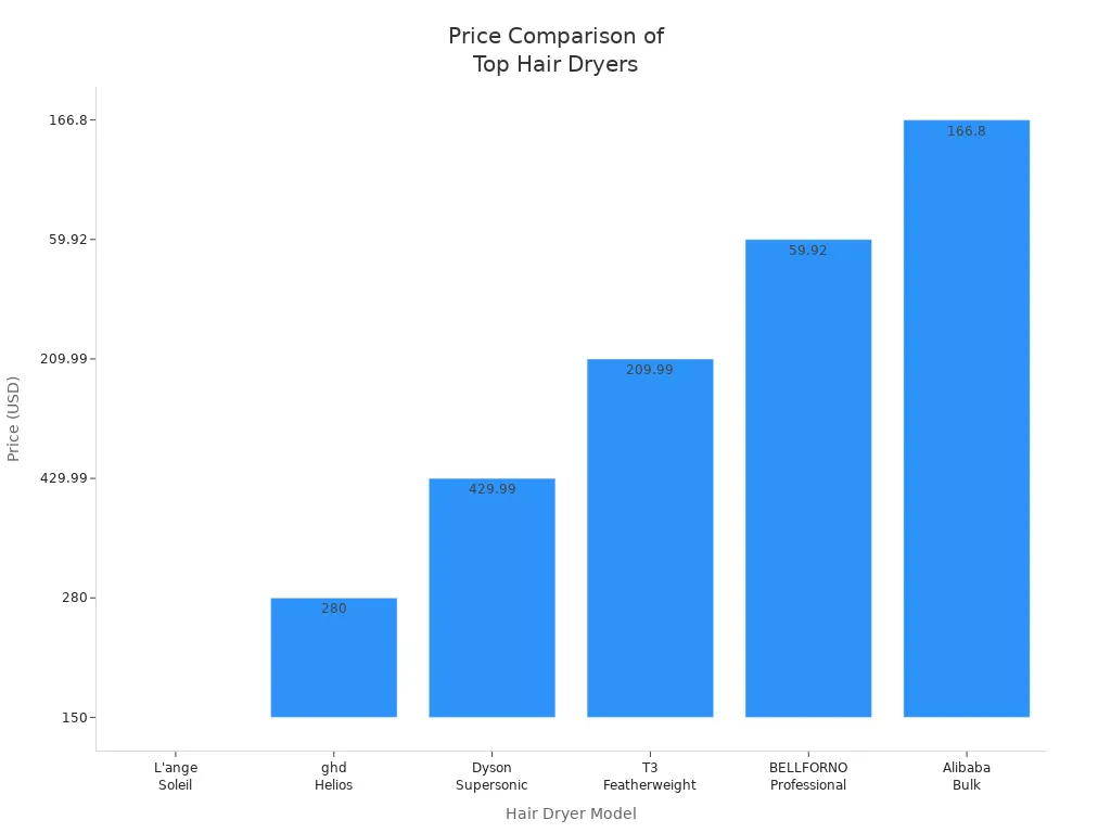 Bar chart comparing prices of L'
                style=
