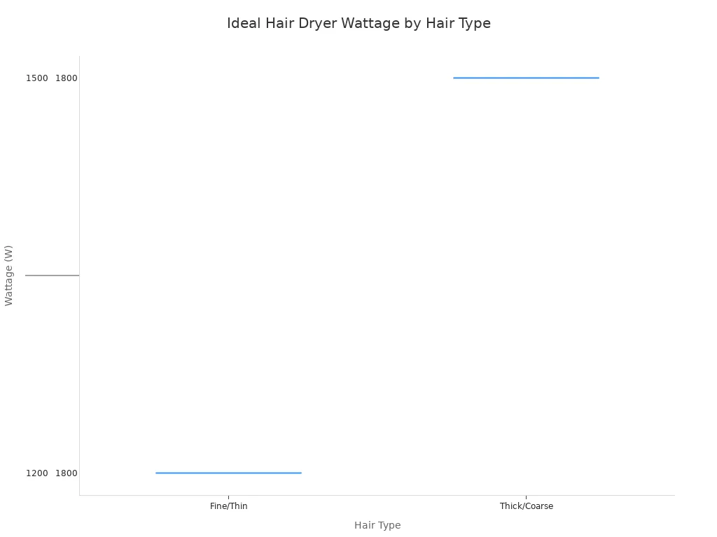 A box plot showing the recommended wattage ranges for different hair types. Fine/thin hair is 1200-1500W, thick/coarse is 1800W+, curly/wavy and color-treated/damaged are 1200-1800W, and healthy/normal is 1500-1875W.
