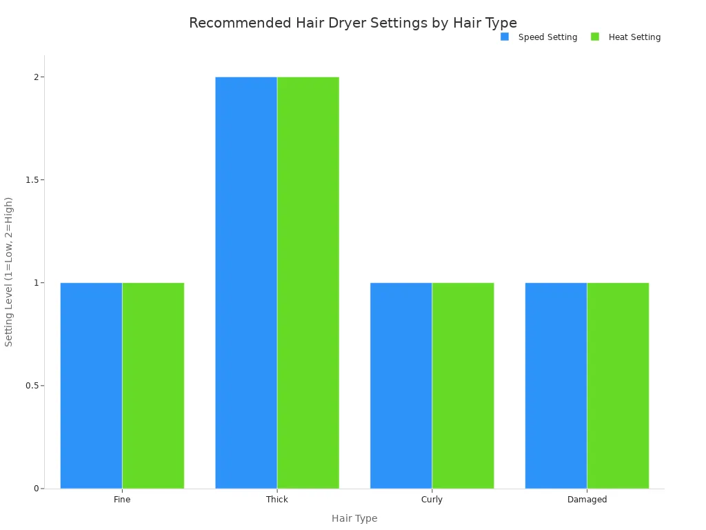 A grouped bar chart showing recommended hair dryer speed and heat settings for fine, thick, curly, and damaged hair. Fine, curly, and damaged hair types recommend low speed and low heat. Thick hair recommends high speed and high heat.