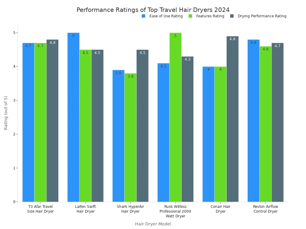 A bar chart comparing the ease of use, features, and drying performance ratings for six different travel hair dryers in 2024. The y-axis represents the rating out of 5, and the x-axis lists the hair dryer models.