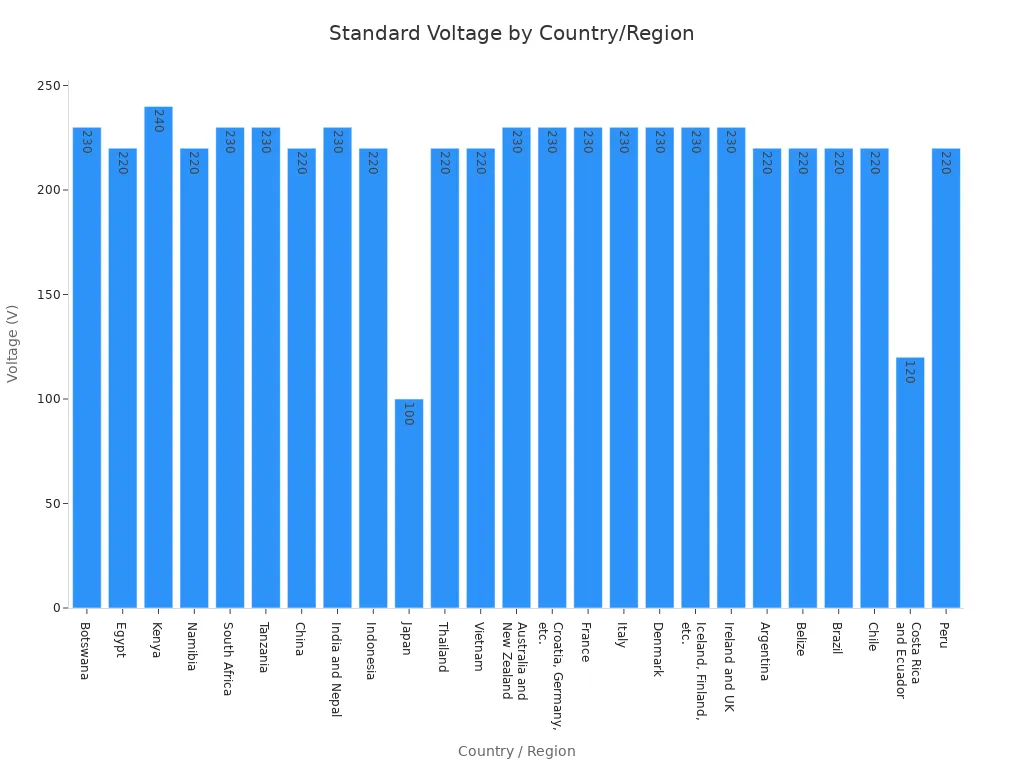 A bar chart comparing the standard voltage levels for various international travel destinations. Most countries shown use a voltage between 220V and 240V, with Japan and Costa Rica/Ecuador being notable exceptions at 100V and 120V respectively.