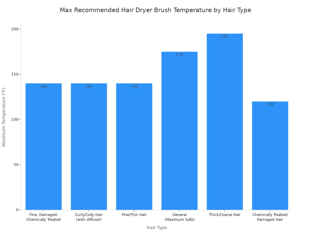 A bar chart showing the maximum recommended hair dryer brush temperature in Fahrenheit for different hair types. Thick/Coarse hair has the highest recommendation at 195°F, while chemically treated/damaged hair has the lowest at 120°F.