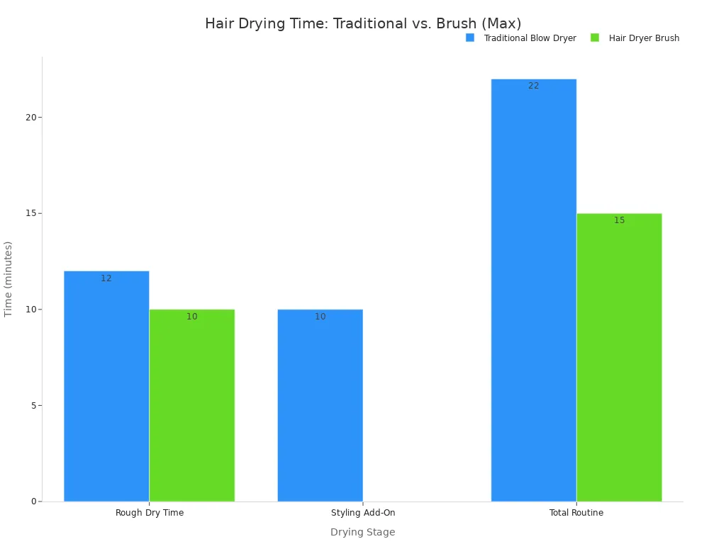 A bar chart comparing the maximum time in minutes for a traditional blow dryer versus a hair dryer brush. The stages shown are Rough Dry Time, Styling Add-On, and Total Routine. The hair dryer brush consistently takes less time, especially for styling and total routine.