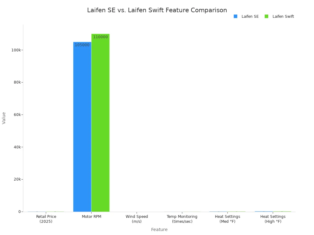 A bar chart comparing the key numerical features of the Laifen SE and Laifen Swift hair dryers, including price, motor RPM, wind speed, temperature monitoring, and heat settings.