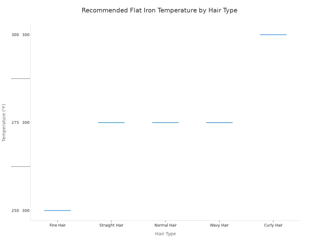 A box plot showing the recommended flat iron temperature ranges for different hair types. The chart illustrates that finer hair requires lower temperatures, while thicker and curlier hair types require higher temperatures.