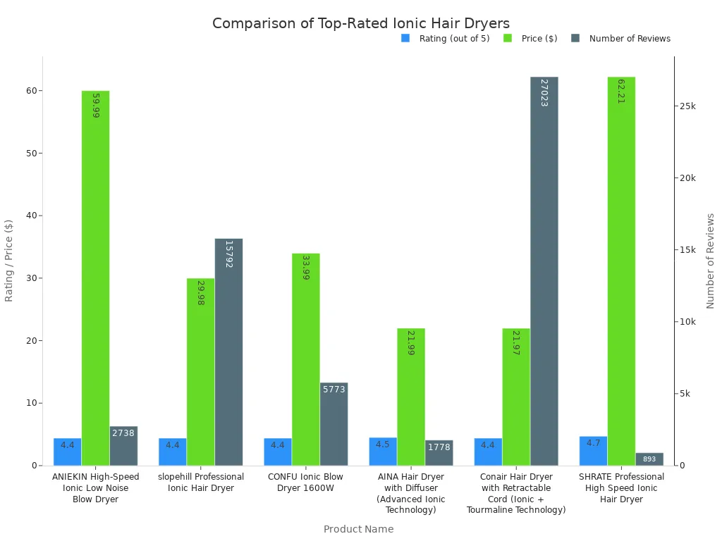 A bar chart comparing six different ionic hair dryers based on their rating, price, and number of reviews. The x-axis lists the product names, and the y-axes show the corresponding values for each metric.