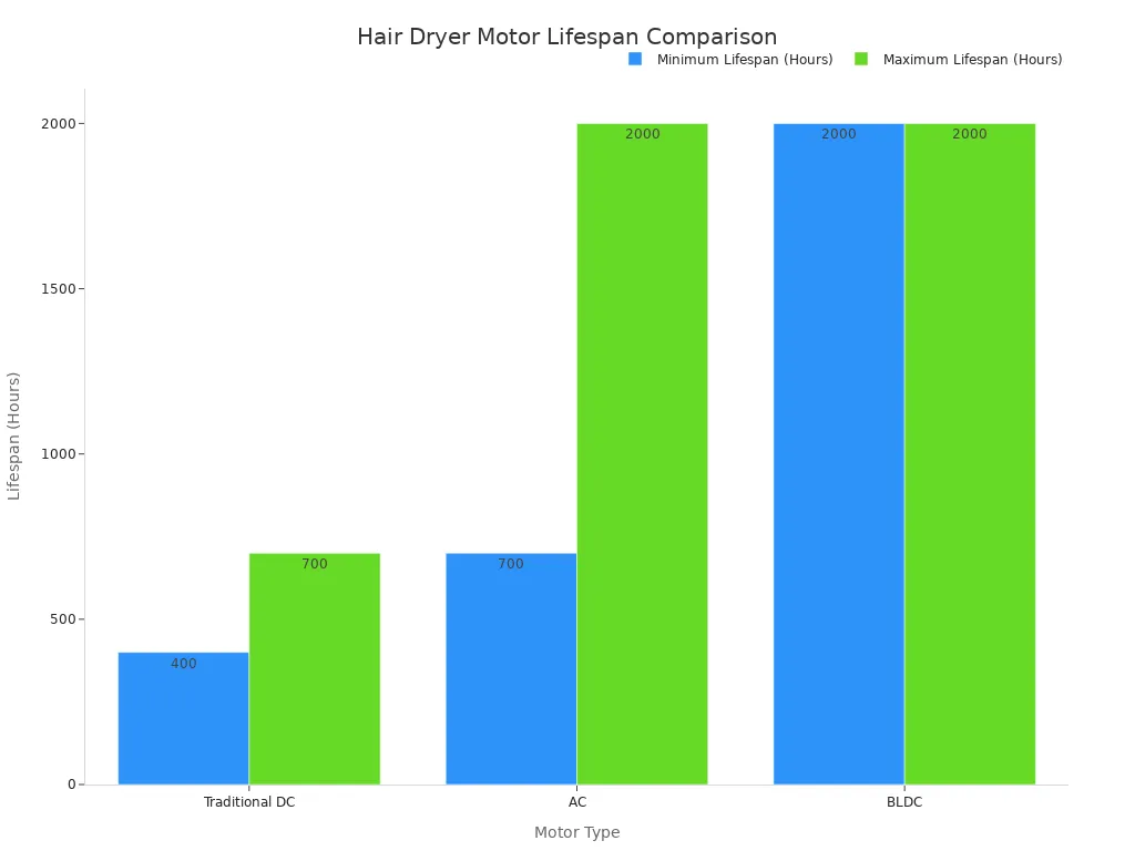 A bar chart comparing the minimum and maximum lifespan in hours for Traditional DC, AC, and BLDC motors. BLDC motors show the highest lifespan, followed by AC, and then Traditional DC motors.