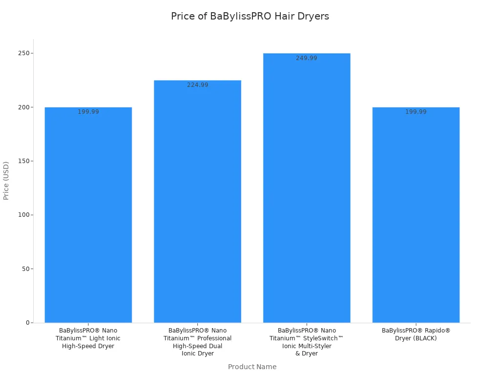 Cordless hair dryers vs traditional hair dryers 4 A bar chart comparing the prices of four different BaBylissPRO hair dryers. Prices range from $199.99 to $249.99.