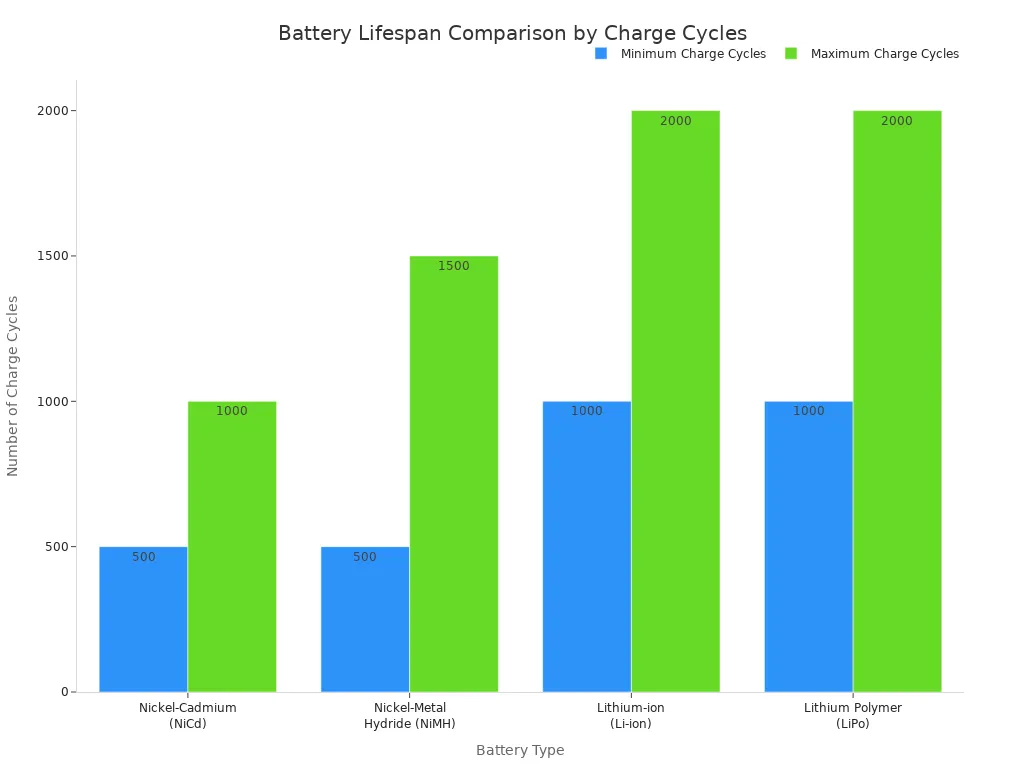 A bar chart comparing the typical lifespan, in charge cycles, of four battery types: NiCd, NiMH, Li-ion, and LiPo. The chart shows both the minimum and maximum expected charge cycles for each type.