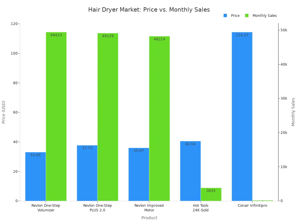 A bar chart comparing the price and monthly sales of five different hair dryers. Revlon models are priced low with high sales, while the Conair Infinitipro is priced high with very low sales, illustrating consumer price sensitivity.