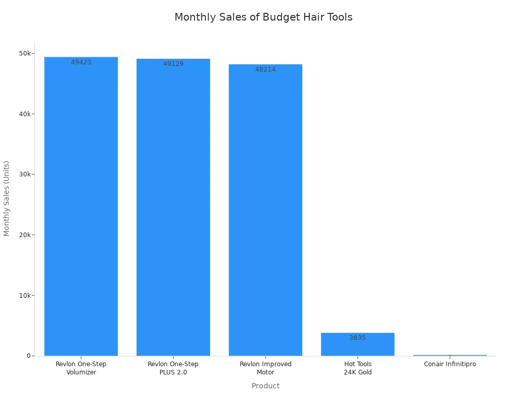 A bar chart showing the Revlon One-Step Volumizer PLUS 2.0 with monthly sales of 49,129, significantly higher than competitors like Hot Tools and Conair.