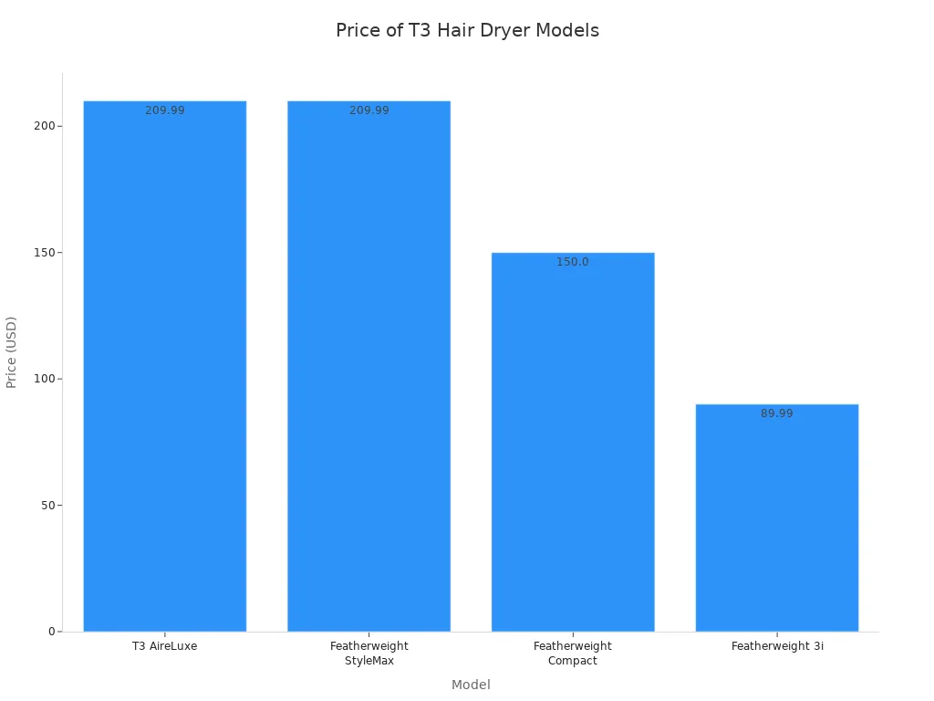 A bar chart comparing the prices of four T3 hair dryer models. The T3 AireLuxe and Featherweight StyleMax are priced at $209.99, the Featherweight Compact at $150.00, and the Featherweight 3i at $89.99.