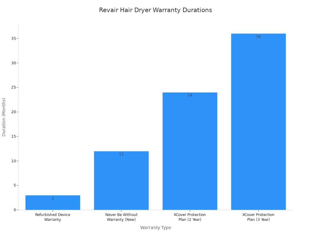 A bar chart comparing the duration in months for different Revair hair dryer warranties. The Refurbished Device Warranty is 3 months, the standard New Device Warranty is 12 months, and the XCover Protection Plans are 24 and 36 months.