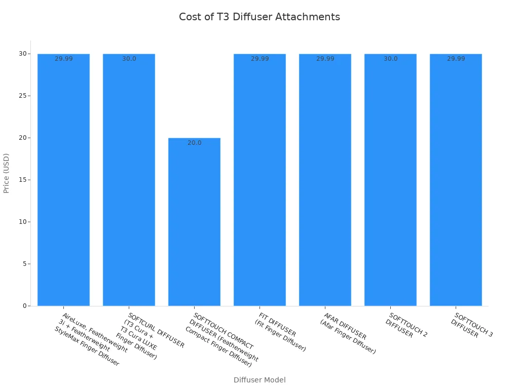 A bar chart showing the prices of various T3 diffuser attachment models. Most models are priced around $30, with one model priced at $20.