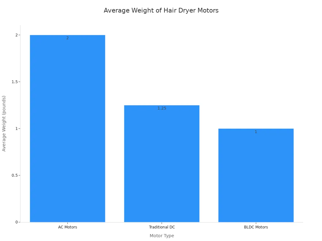 A bar chart comparing the average weight of hair dryers with AC, Traditional DC, and BLDC motors. AC motors are the heaviest at over 2 pounds, while BLDC motors are the lightest at under 1 pound.