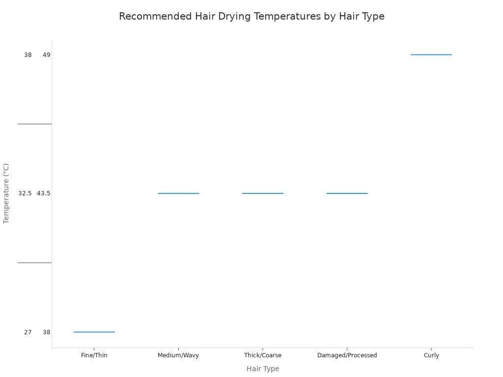A box plot showing the recommended temperature ranges in Celsius for different hair types: Fine/Thin, Medium/Wavy, Thick/Coarse, Damaged/Processed, and Curly. The chart illustrates the minimum, median, and maximum safe temperatures for each type.
