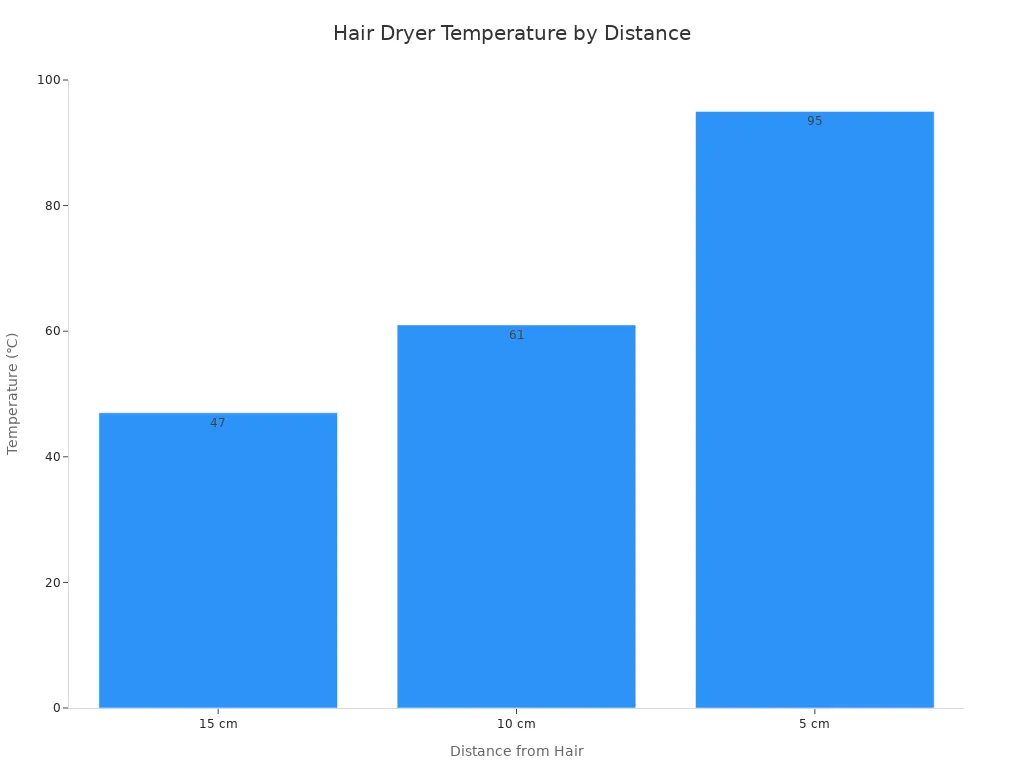 A bar chart showing the temperature of a hair dryer at different distances. At 15 cm, the temperature is 47℃; at 10 cm, it is 61℃; and at 5 cm, it is 95℃, indicating that temperature increases as distance decreases.