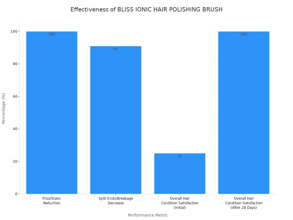 Bar chart showing the effectiveness of the BLISS IONIC HAIR POLISHING BRUSH. Frizz/Static Reduction and Overall Hair Condition Satisfaction after 28 days are at 100%. Split Ends/Breakage Decrease is at 91%, and Initial Overall Hair Condition Satisfaction is at 25%.
