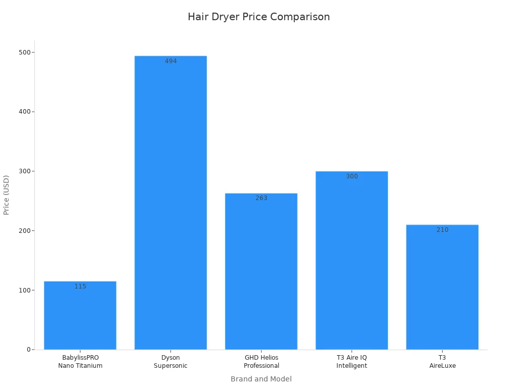 A bar chart comparing the prices of five professional hair dryers. The Dyson Supersonic is the most expensive at $494, while the BabylissPRO Nano Titanium is the least expensive at $115. The GHD, T3 Aire IQ, and T3 AireLuxe models are priced in between.
