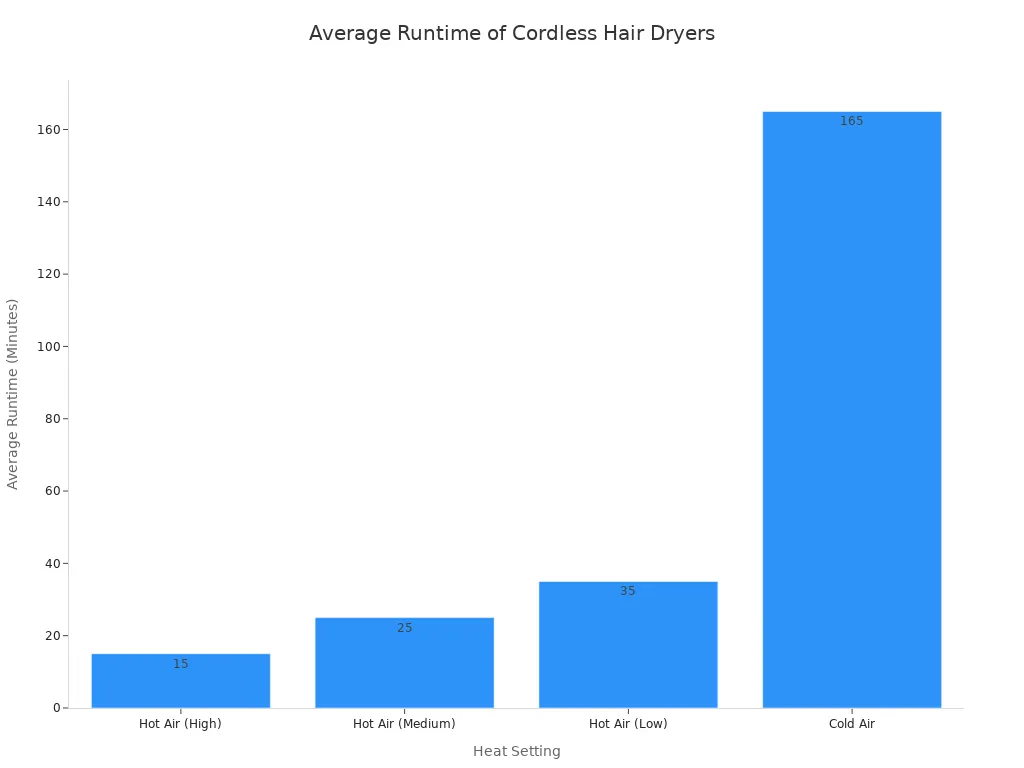 A bar chart showing the average runtime in minutes for cordless hair dryers at different heat settings. The runtimes are: Hot Air (High)  at 15 minutes, Hot Air (Medium) at 25 minutes, Hot Air (Low) at 35 minutes, and Cold Air at 165 minutes.