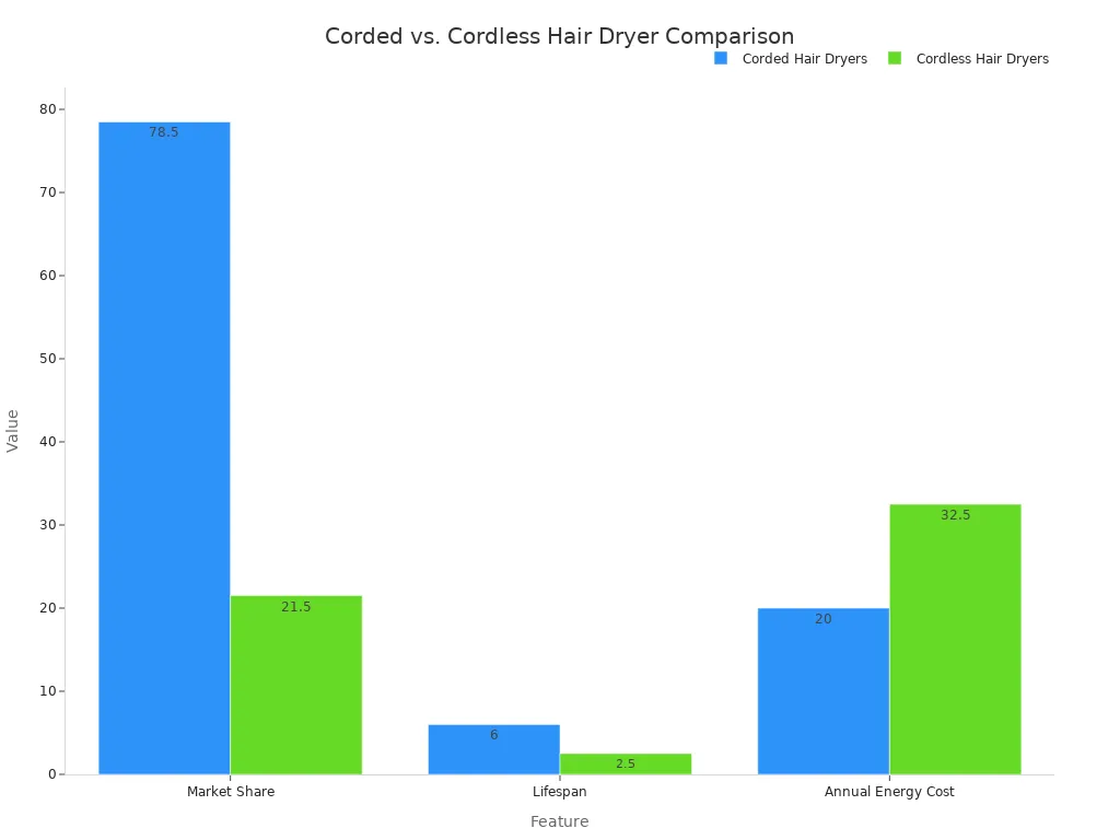 A bar chart comparing corded and cordless hair dryers. Corded dryers have a 78.5% market share, a 6-year average lifespan, and a $20 average annual energy cost. Cordless dryers have a 21.5% market share, a 2.5-year average lifespan, and a $32.50 average annual energy cost.