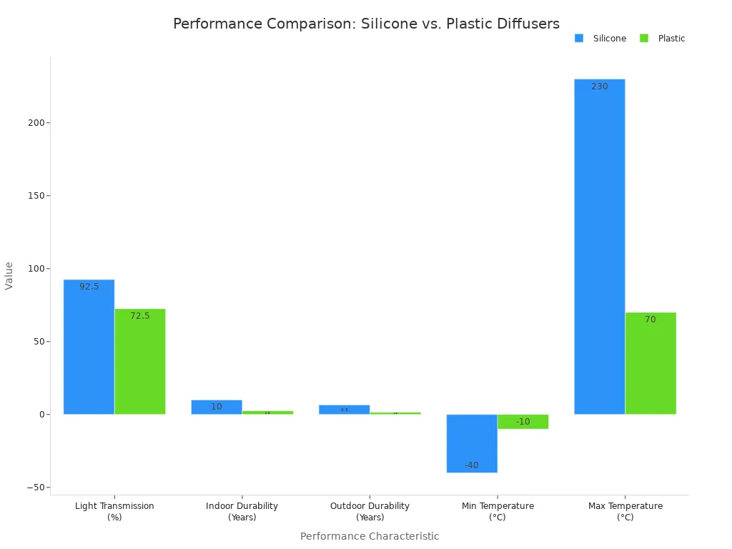 A bar chart comparing the performance of silicone and plastic diffusers across five metrics: Light Transmission, Indoor Durability, Outdoor Durability, Minimum Temperature, and Maximum Temperature. Silicone consistently outperforms plastic in all categories shown.