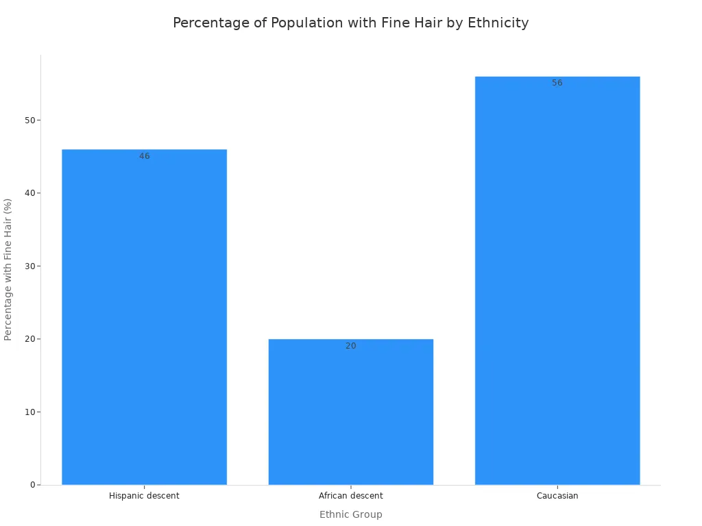 A bar chart showing the percentage of people with fine hair across different ethnic groups. Caucasians have the highest percentage at 56%, followed by Hispanic descent at 46%, and African descent at 20%.