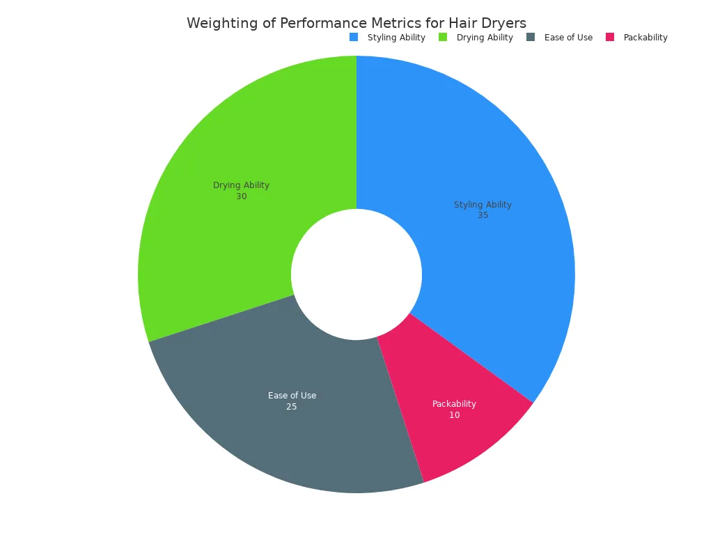 A pie chart showing the weighting of performance metrics for travel hair dryers. Styling Ability is 35%, Drying Ability is 30%, Ease of Use is 25%, and Packability is 10%.