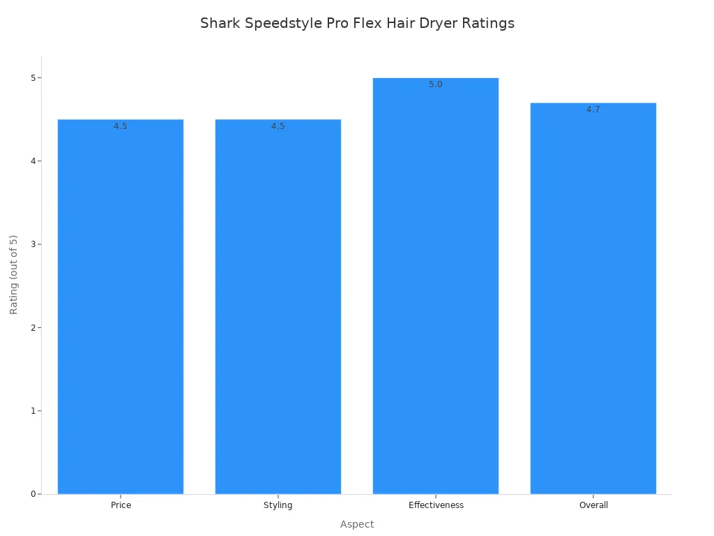 A bar chart showing the ratings for the Shark Speedstyle Pro Flex Hair Dryer. The ratings are: Price 4.5, Styling 4.5, Effectiveness 5.0, and Overall 4.7 out of 5.