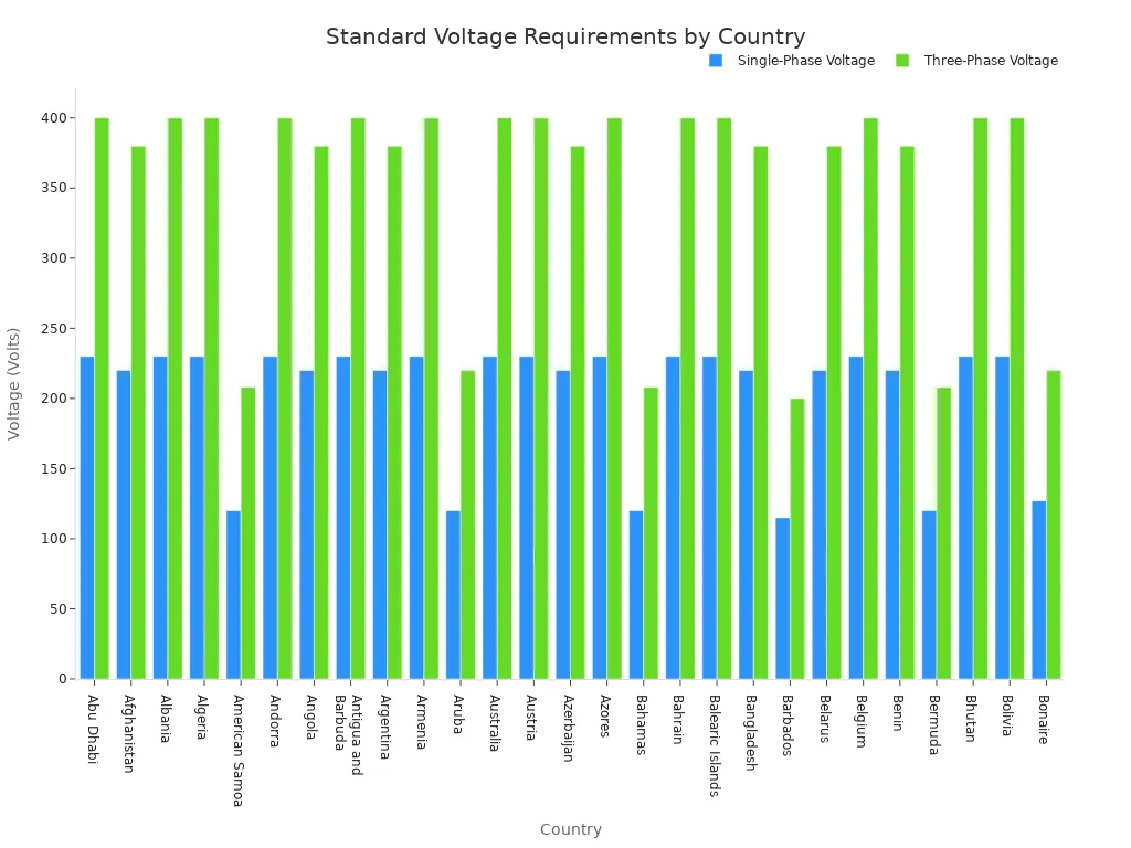 A bar chart comparing the single-phase and three-phase voltage requirements for various countries. Most countries shown have voltages around 220-230V for single-phase and 380-400V for three-phase.