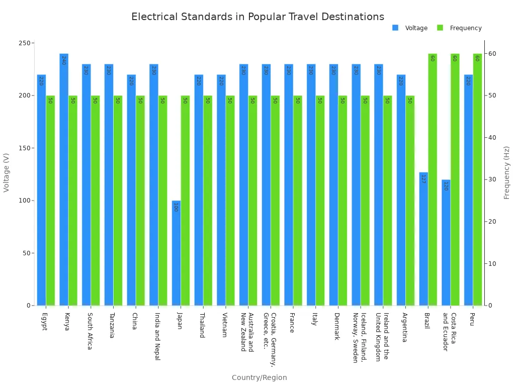 A bar chart comparing the voltage and frequency of electrical standards across various international travel destinations. Most countries shown use 220-240V and 50Hz, with notable exceptions like Japan, Brazil, Costa Rica, and Ecuador.