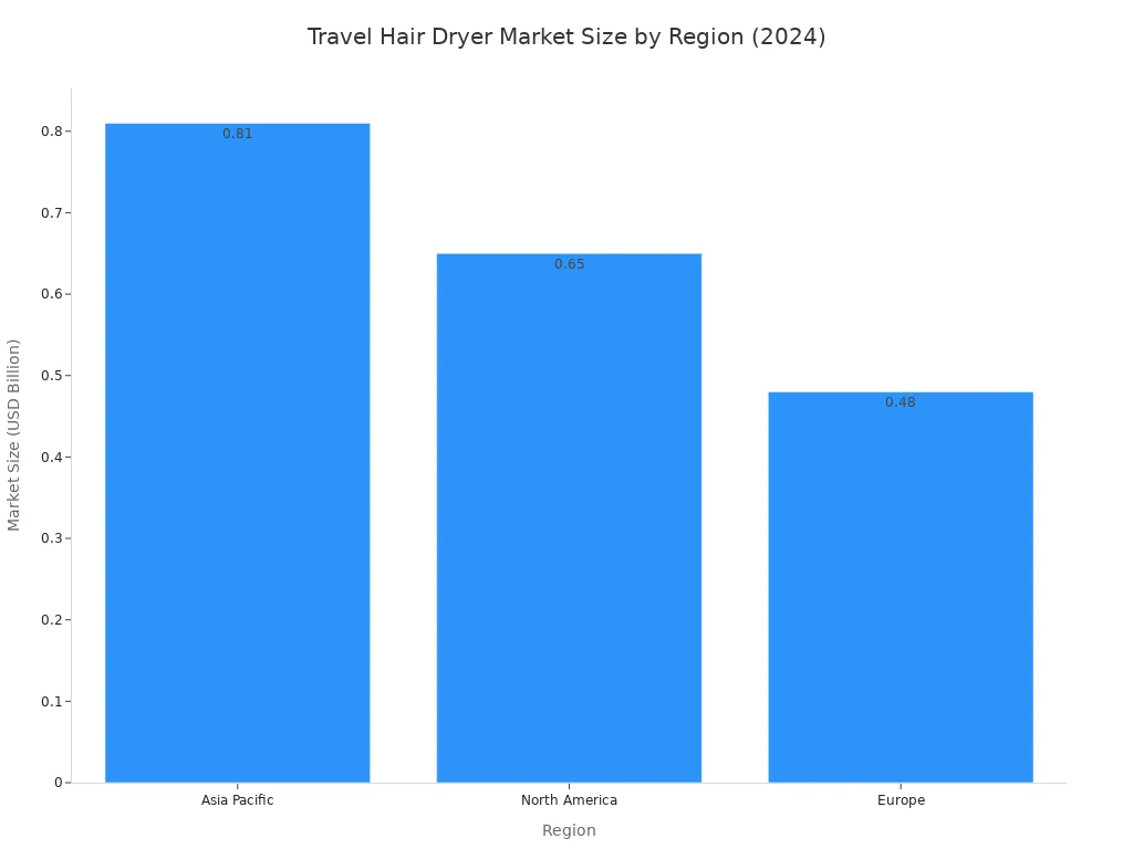 A bar chart showing the travel hair dryer market size in 2024 for Asia Pacific, North America, and Europe. Asia Pacific has the largest market size at 0.81 billion USD, followed by North America at 0.65 billion USD, and Europe at 0.48 billion USD.