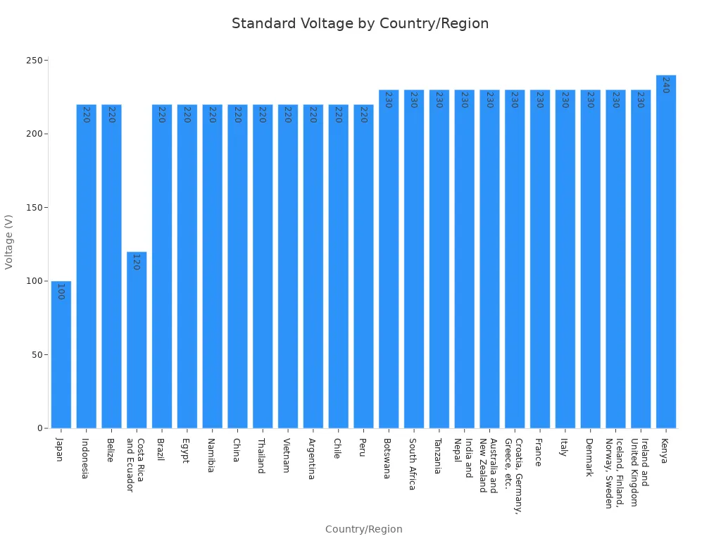 A bar chart comparing the standard electrical voltage for various international travel destinations. Voltages range from 100V in Japan to 240V in Kenya, with most countries using 220V or 230V.