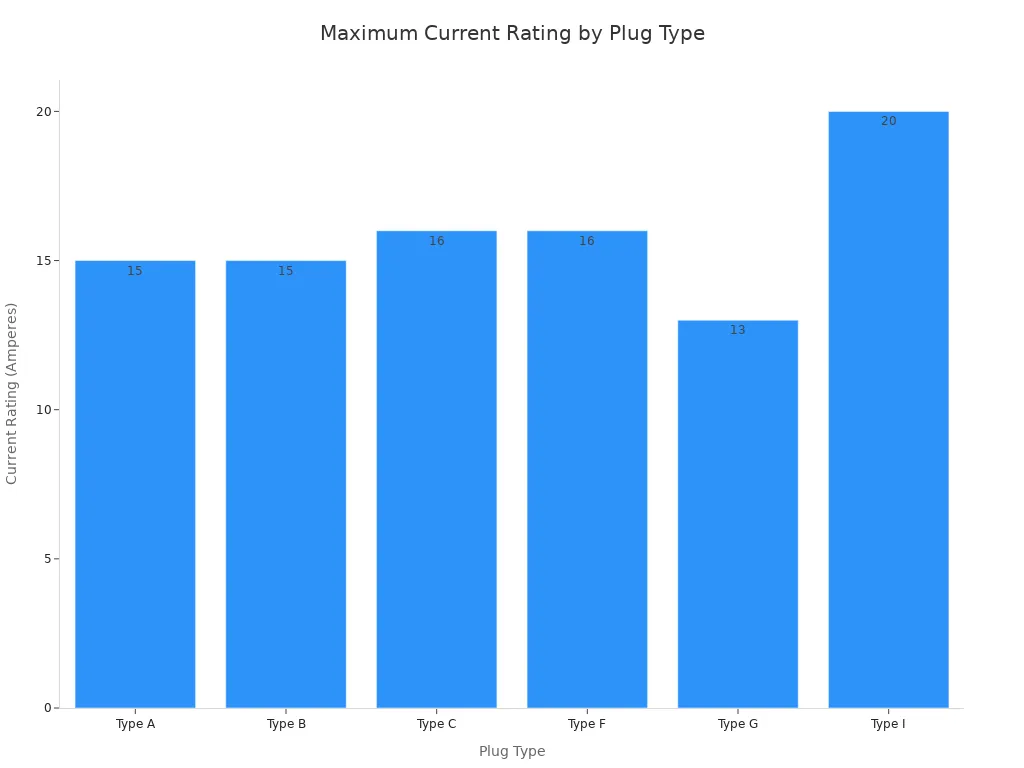How to Pack and Use a Travel Hair Dryer Safely 3 A bar chart comparing the maximum current rating in amperes for plug types A, B, C, F, G, and I. Type I has the highest rating at 20A, while Type G has the lowest at 13A.