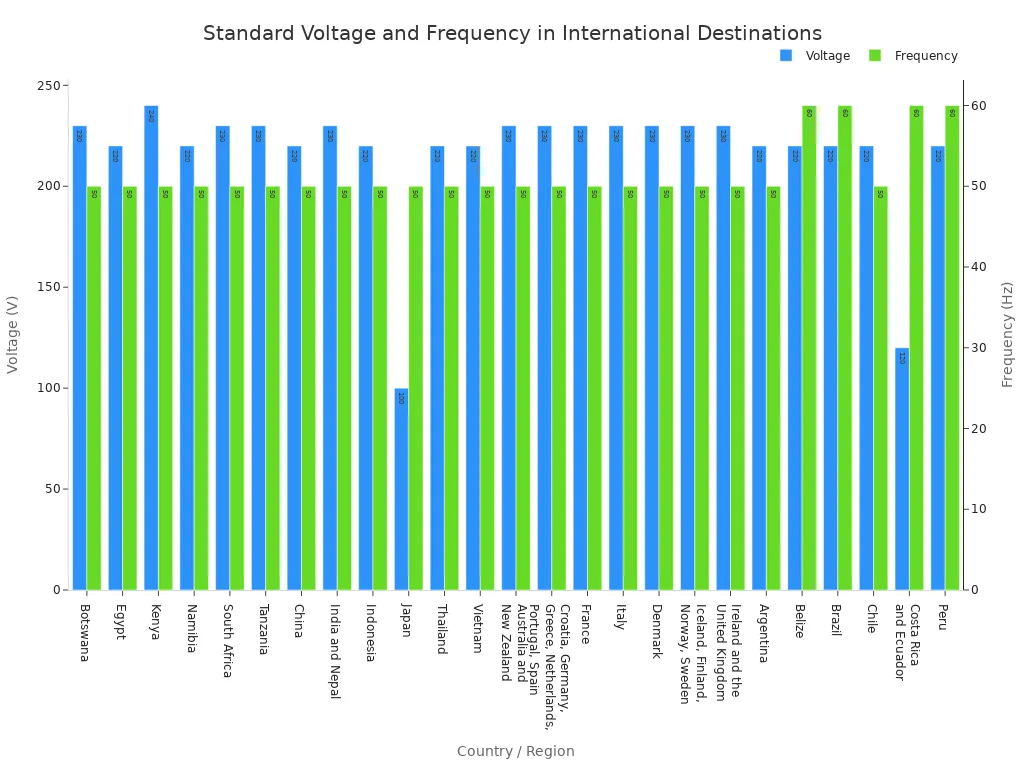 Recommended Travel Hair Dryers for International Travelers 4 A bar chart comparing the standard electricity voltage and frequency for various international travel destinations. Most countries shown use a voltage between 220V and 240V and a frequency of 50Hz, with some exceptions in the Americas and Japan.