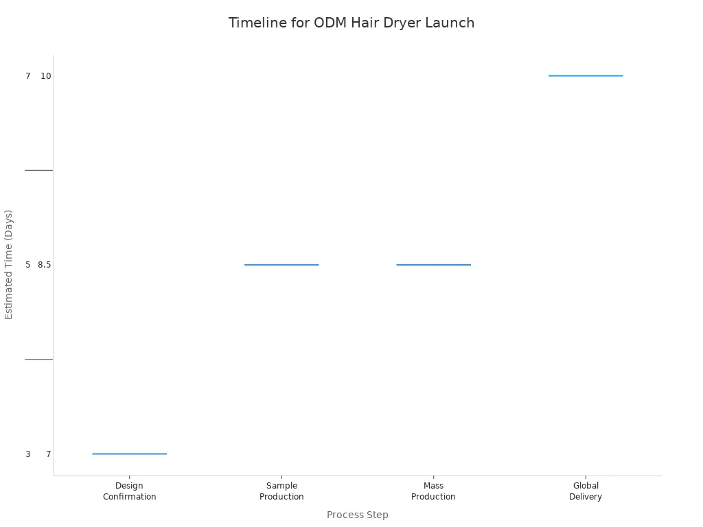 A box plot showing the estimated time in days for each step of the ODM hair dryer launch process. The steps are Design Confirmation, Sample Production, Mass Production, and Global Delivery, with time ranges from 3 to 35 days.
