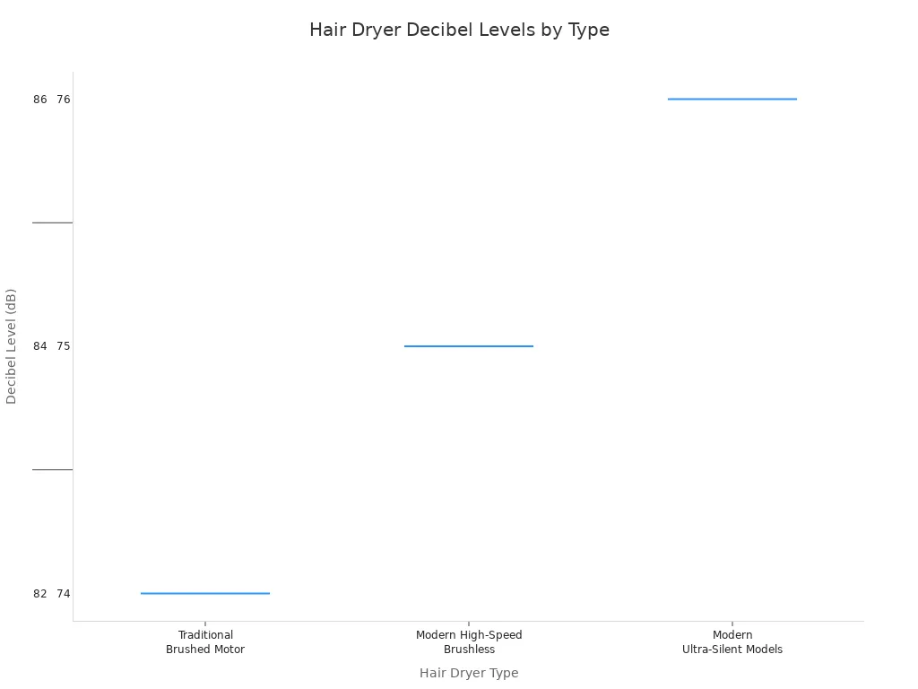A box plot comparing the decibel level ranges of Traditional Brushed Motor, Modern High-Speed Brushless, and Modern Ultra-Silent hair dryers. Traditional models are the loudest, ranging from 82-90 dB, while ultra-silent models are the quietest, from 59-74 dB.