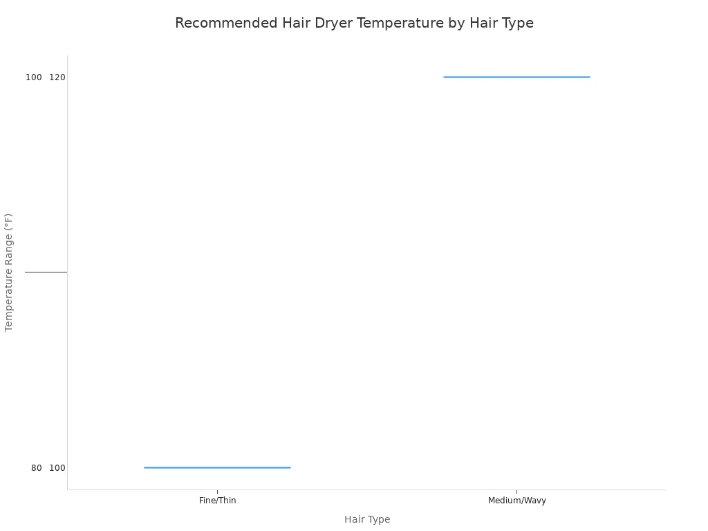 A box plot showing the recommended temperature ranges in Fahrenheit for different hair types. The ranges are: Fine/Thin (80-100°F) , Medium/Wavy (100-120°F), Thick/Coarse (120-140°F), Damaged/Processed (80-100°F), and Curly (90-110°F).