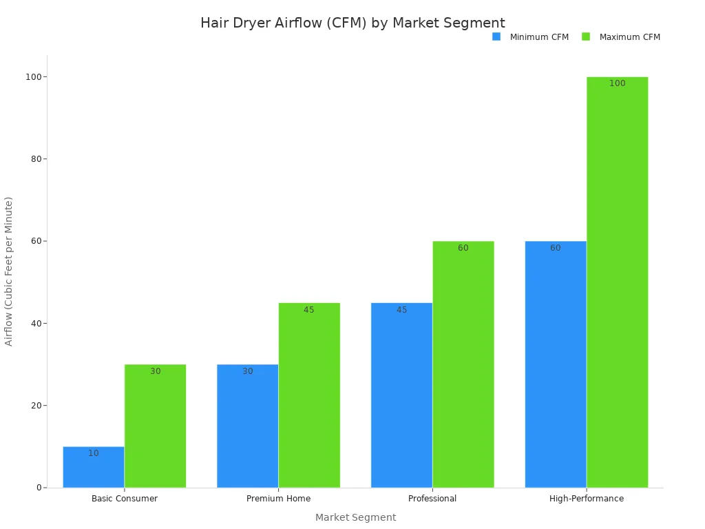 A bar chart comparing the minimum and maximum airflow (CFM)  of hair dryers across four market segments: Basic Consumer, Premium Home, Professional, and High-Performance. The chart shows that airflow increases significantly from consumer models to high-performance models.