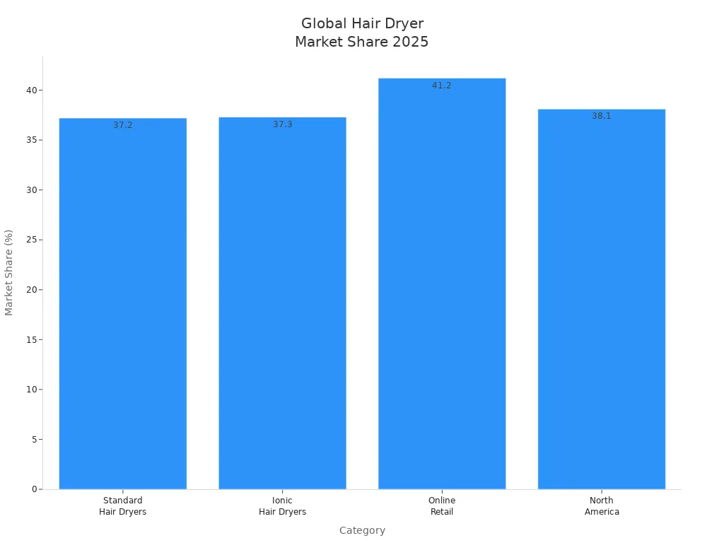 Trends in hair dryer manufacturing and technology in 2025 2 Bar chart comparing market share of hair dryer categories in 2025