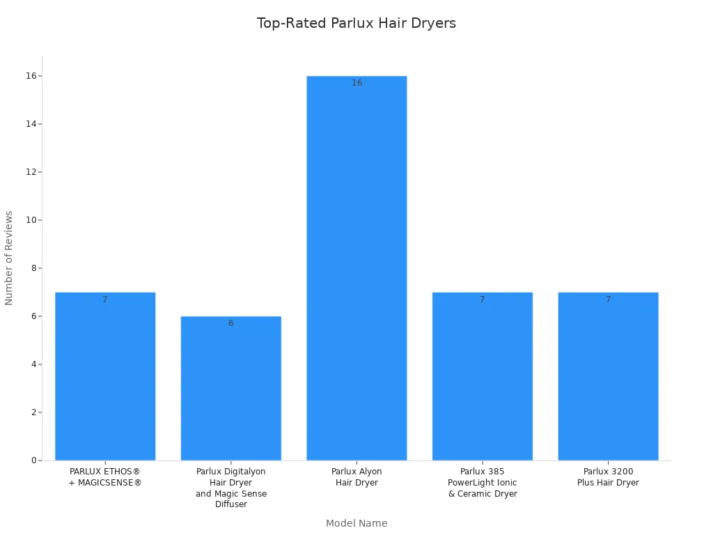 Top 10 professional hair dryer manufacturers 3 Bar chart showing user review counts for top Parlux hair dryer models