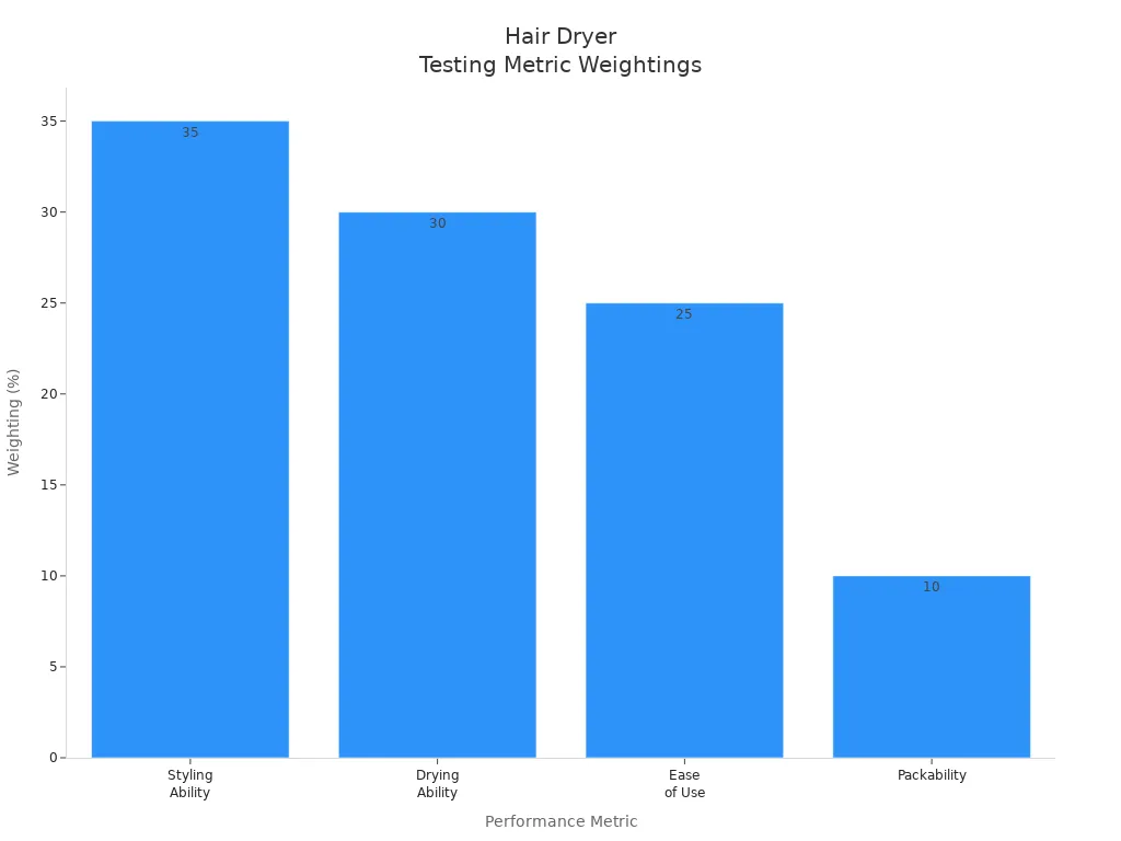 Bar chart comparing weighting percentages of hair dryer performance metrics