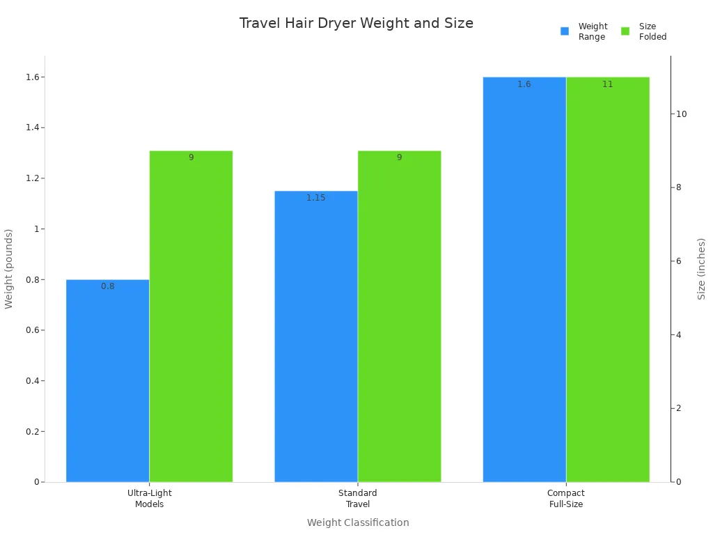Bar chart comparing weight and size of travel hair dryers by classification