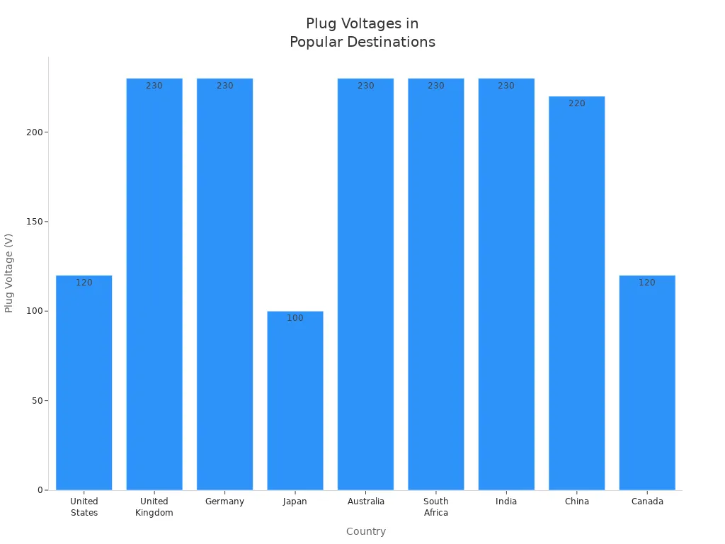 Bar chart comparing plug voltages in popular travel destinations