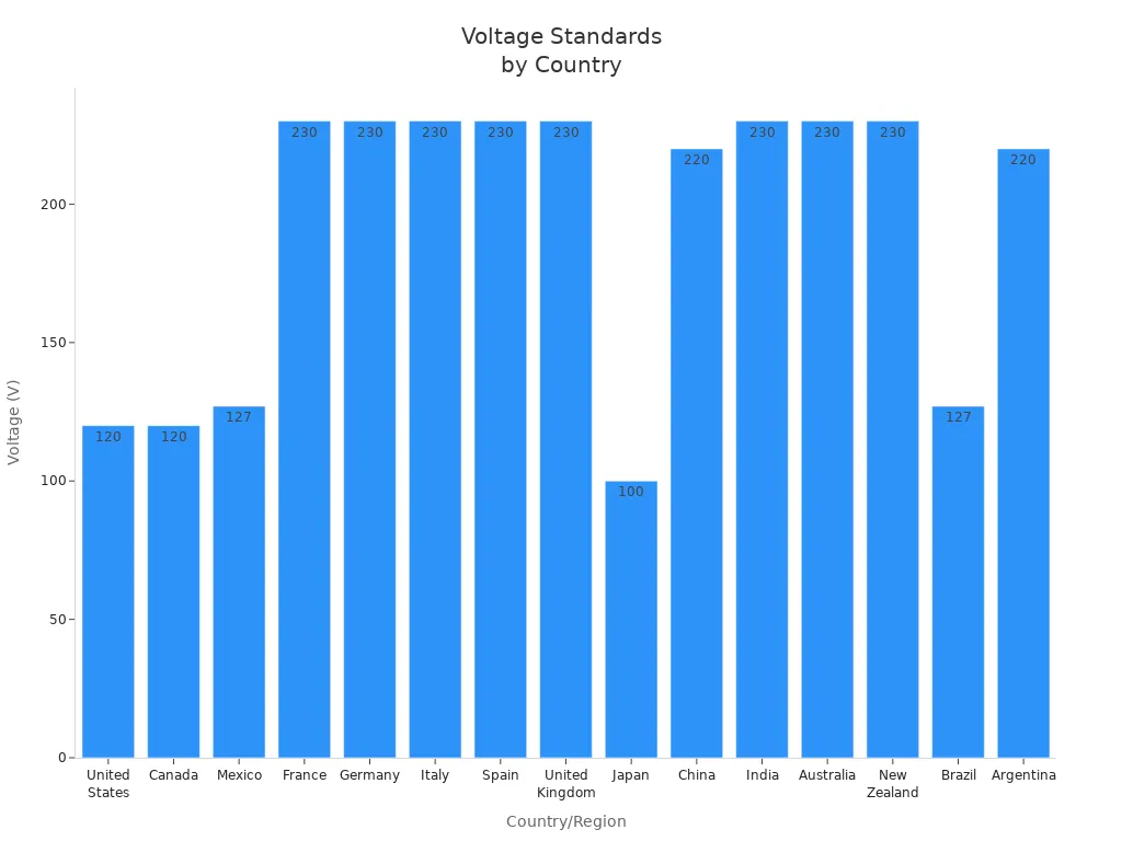 Bar chart comparing voltage standards across countries