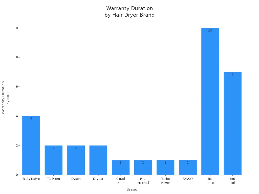 Bar chart comparing warranty durations of leading hair brush dryer brands
